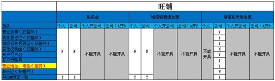 淘寶開(kāi)店怎么開(kāi)發(fā)票給客戶